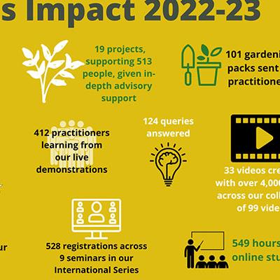 2022-2023 impact infographic